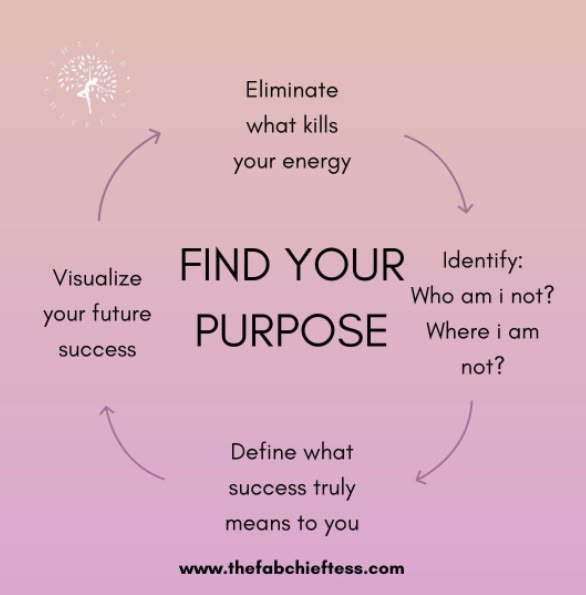 the words find your purpose and what to do