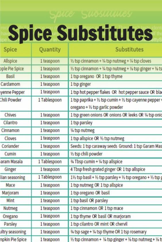 the ingredients for spice substitues are shown in green and black text on a white