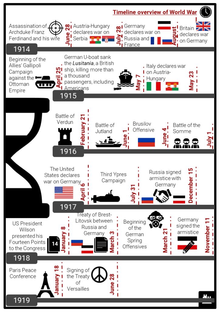 World War I Timeline Resource Collection 2 Ww1 Notes, Ww1 Timeline, Ww2 Timeline, Battle Of Ypres, Geometry Vocabulary, Dimensional Analysis, History Poster, Treaty Of Versailles, History Posters