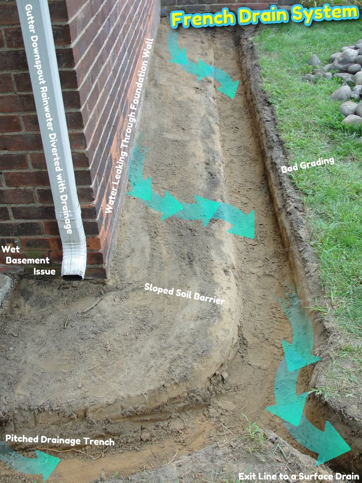 the trench drain system is in place to be dug into the side of the house