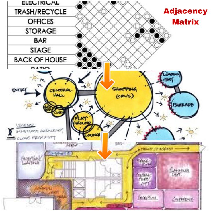 a diagram showing the different stages of an adjacency mattrix system, as well as instructions on how to use it