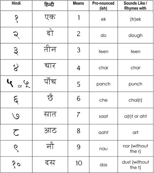 Number 1-10 in Hindi. Hindi Numbers 11 To 20, Hindi Counting 1-10, Devanagari Numbers, Hindi Numbers 1-10, Numbers In Hindi, Hindi Tattoo, Learning Hindi, Hindi Alphabet, Word Formation