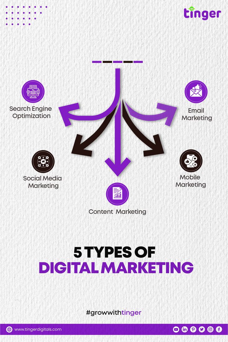 the 5 types of digital marketing infographic poster with arrows pointing up to different areas