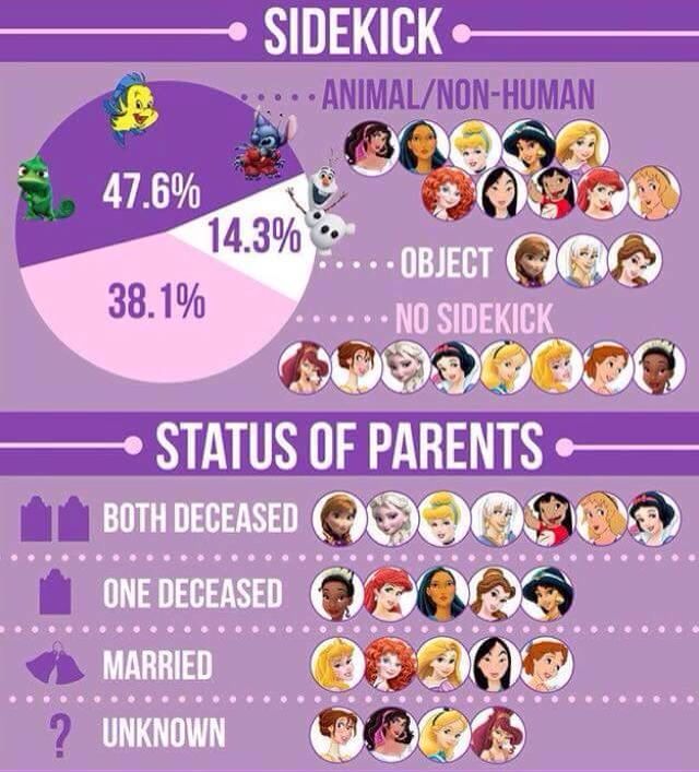 the most popular characters in disney movies infographed on purple background with text that reads,