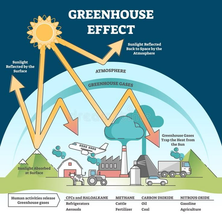 the greenhouse effect diagram is shown with arrows pointing up and down to different locations in it