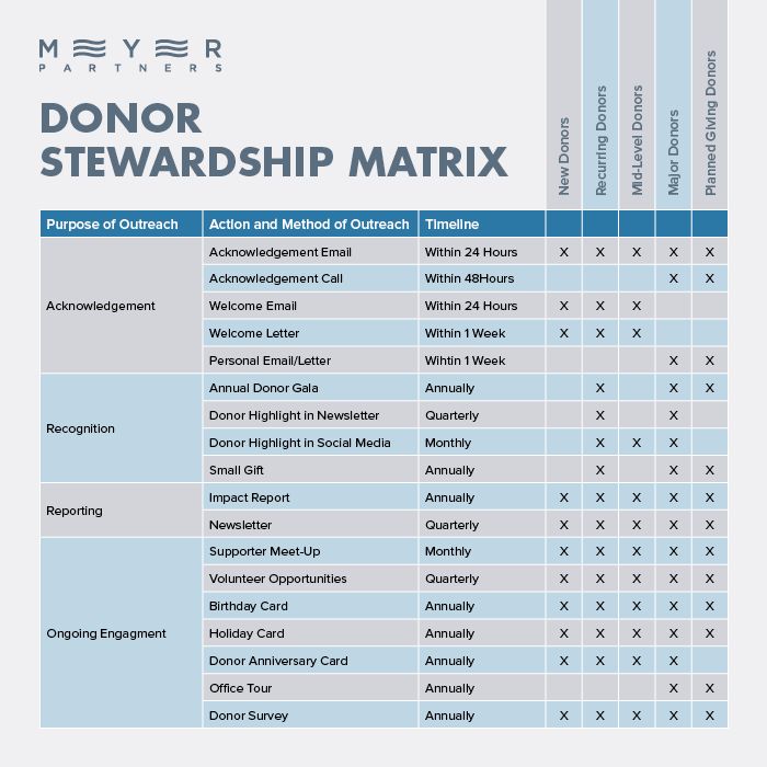 a table with the names and dates for donor stewards in different countries, from top to bottom