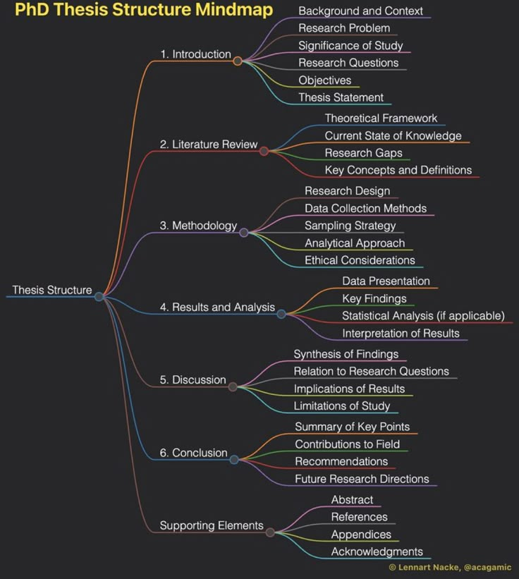 a mind map with many different things to see in the diagram, including words and numbers