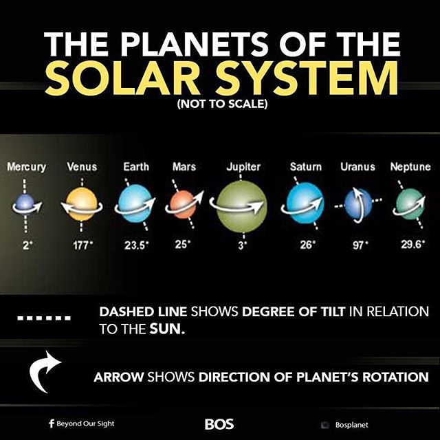 the planets of the solar system are shown in this info sheet with information about them