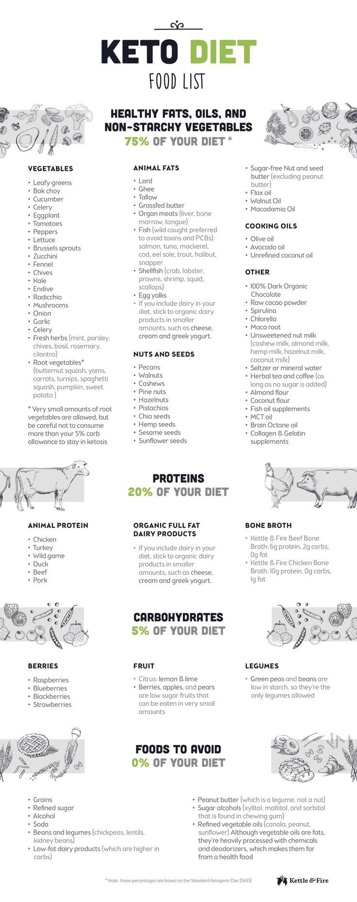 A detailed keto diet food list to help guide your choices when it comes to grocery shopping, meal prep, and eating out at restaurants. Keto Diet List, Keto Grocery List, Estilo Fitness, Resep Diet, Keto Brownies, Keto Diet Food List, Keto Food List, Makanan Diet, Diet Vegetarian