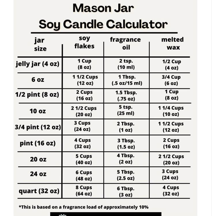 a table with instructions for how to use the candle calculator