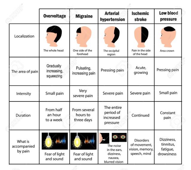 Headache Chart, Get Rid Of A Headache, Home Remedy For Headache, Headache Causes, Natural Headache, Throbbing Headache, Constant Headaches, Headache Types, Natural Headache Remedies