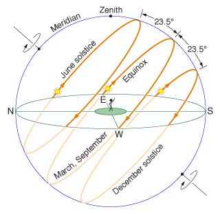 the earth's orbit is shown with all its different lines