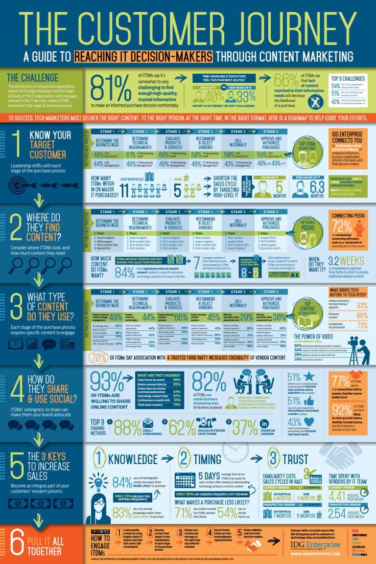 the customer journey info sheet for an email marketing company