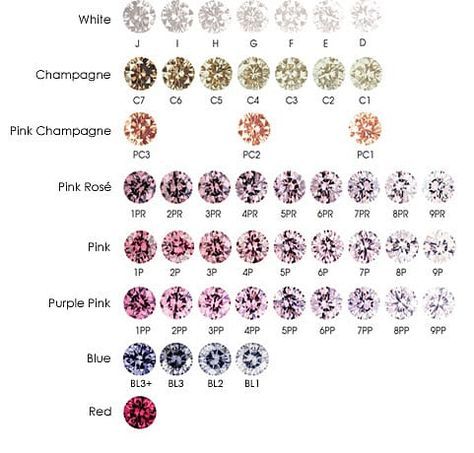 different colored diamonds are shown in the chart, and each has their own diamond color