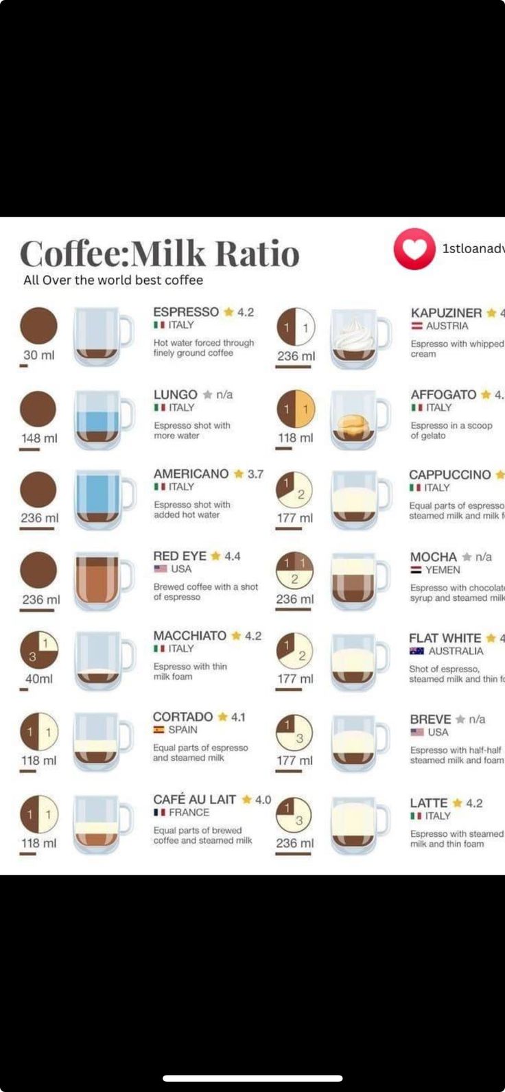 a poster with different types of coffee in it