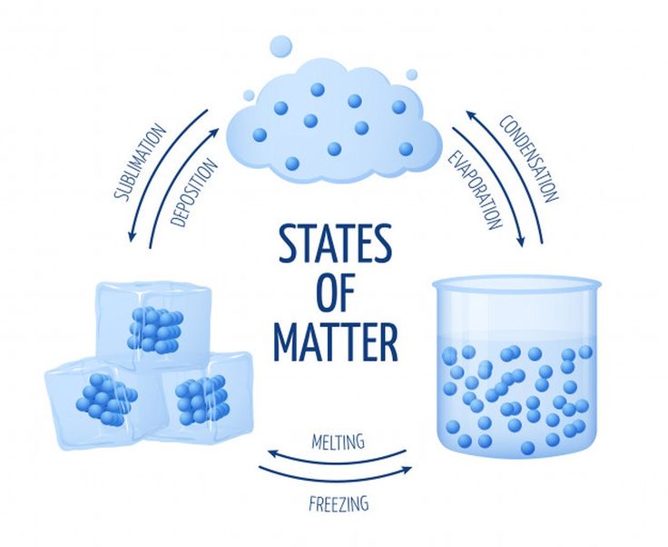 states of matter diagram with water and ice cubes