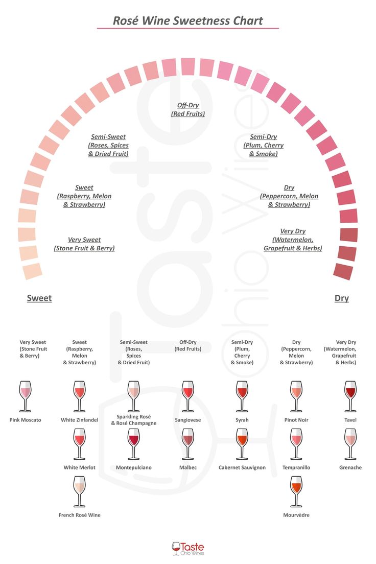 a wine glass chart with different wines in it