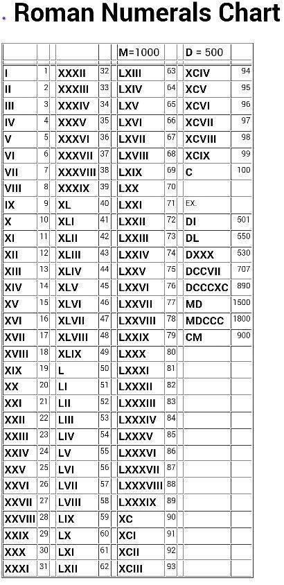 roman numerals chart with the numbers and symbols for each letter in order to be written