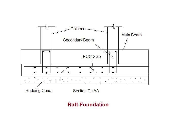 the raft foundation is shown in this diagram