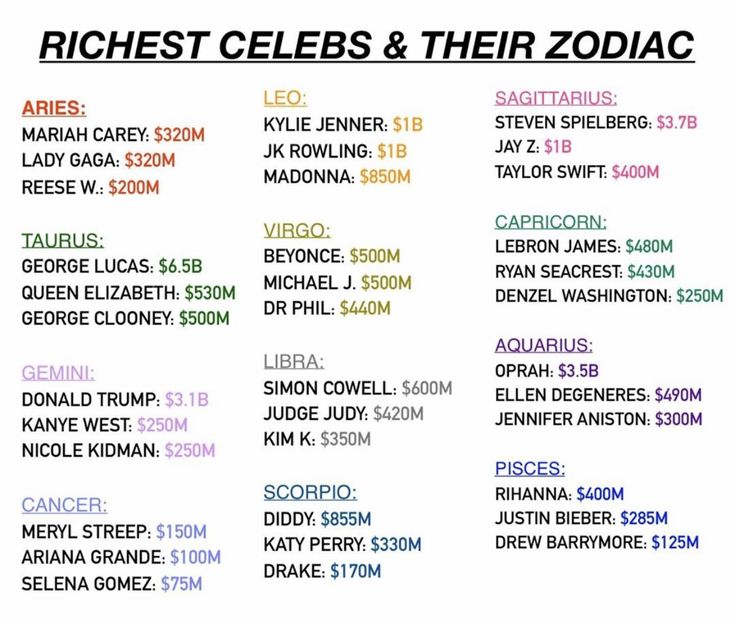 the poster for richest celes & their zodiac