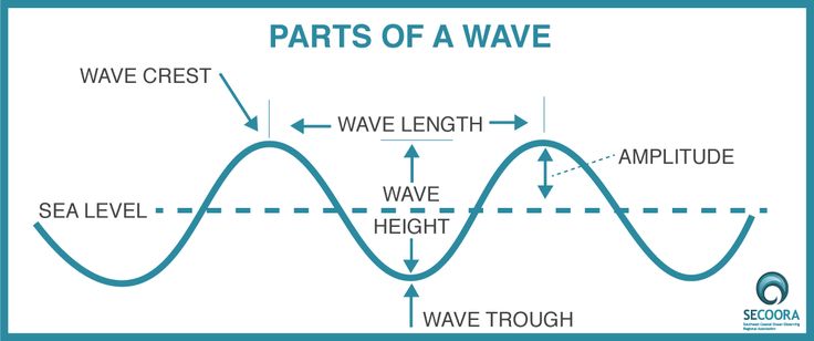 the parts of a wave diagram