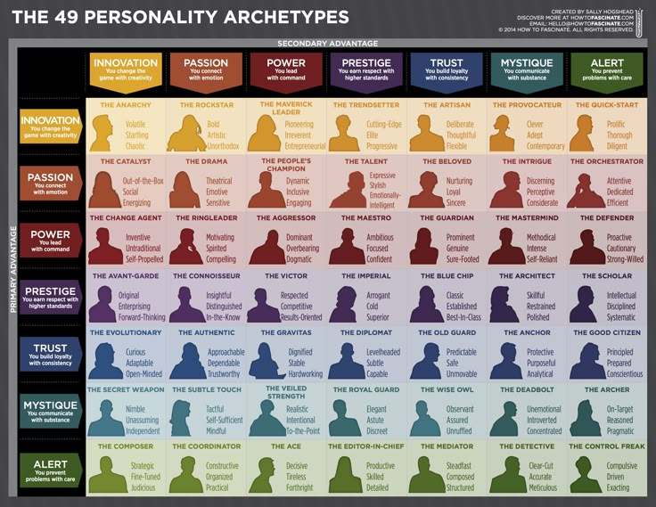 From howtofascinate.com Personality Archetypes, Character Archetypes, Jungian Archetypes, Character Writing, Brand Archetypes, Creative Writing Tips, Writing Things, Writing Characters, Book Writing Tips