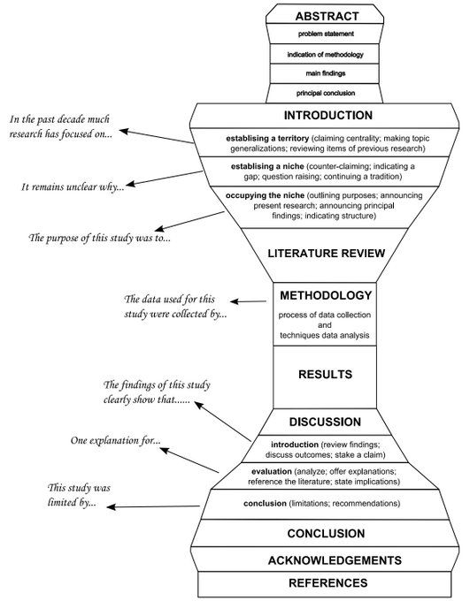 a diagram showing the steps to an instructional approach for writing and using it in order to learn