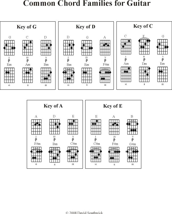 the guitar chords are arranged in four rows and each has an equal number of keys