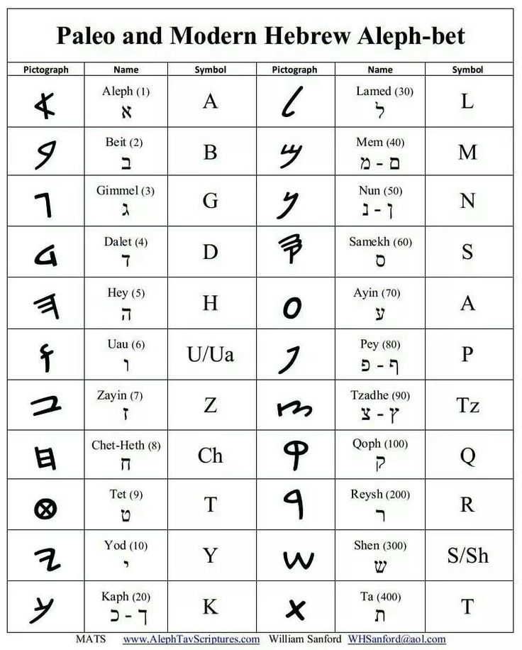 an ancient alphabet with the letters and numbers in each letter, which are all different