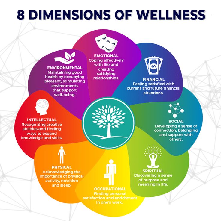 There are eight powerful and essential pillars of holistic wellness: physical, nutritional, emotional, social, spiritual, intellectual, financial and environmental. Six Dimensions Of Wellness, Eight Dimensions Of Wellness, 8 Dimensions Of Wellness Wheel, Wellness Pillars, Emotional Wellness Activities, Wellness Dimensions, 8 Dimensions Of Wellness, Pillars Of Life, Pillars Of Wellness