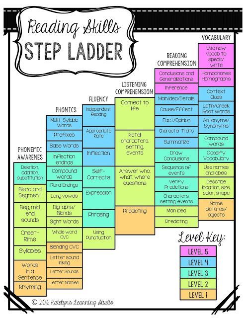 the reading skills step ladder is shown in this graphic diagram, which shows how to use it