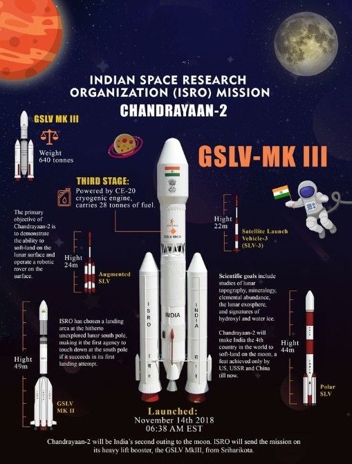 Research and information Isro India, Upsc Study, Mission Report, Research Organization, Ias Study Material, Space Research, Indian Space Research Organisation, Indian History Facts, Space Facts