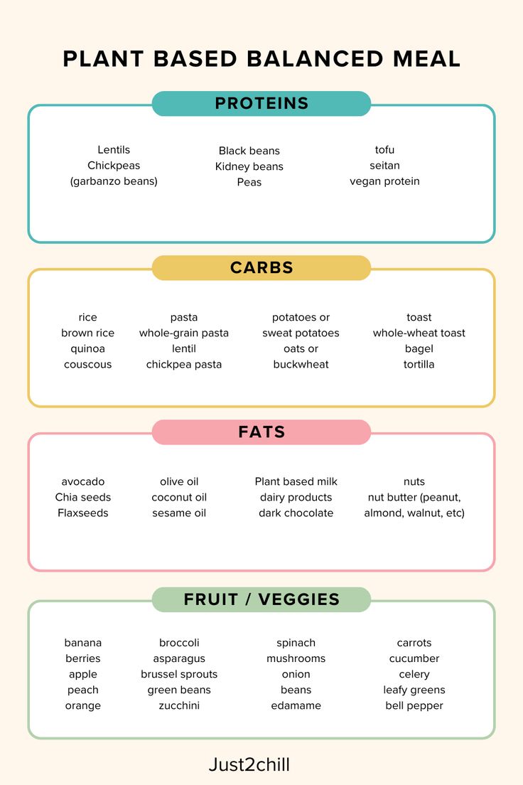 the plant based balanced meal chart