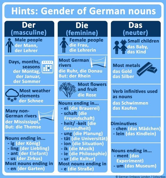 the german language is used to describe what people are doing