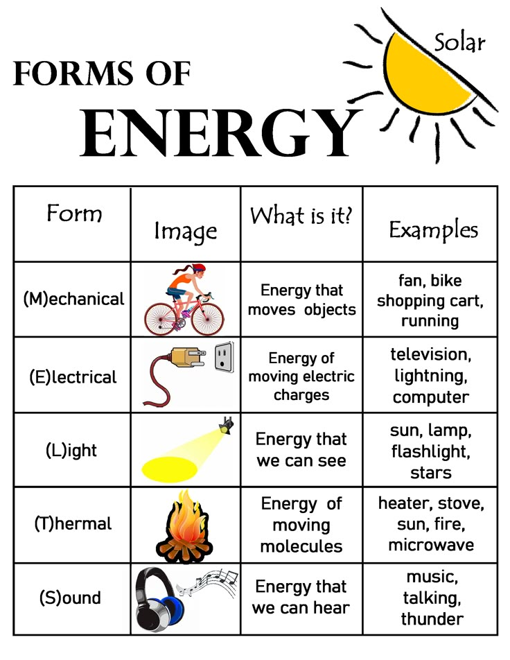 an energy grid with the words forms of energy on it and other things to describe