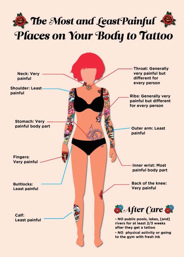 the most and least painful places on your body to tattoo it's not hard to tell