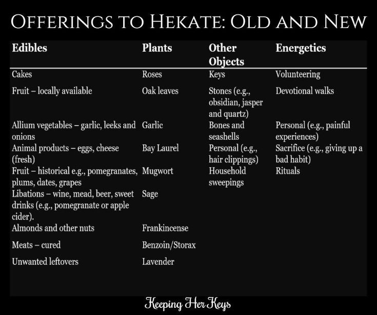 the table shows different types of plants and their names