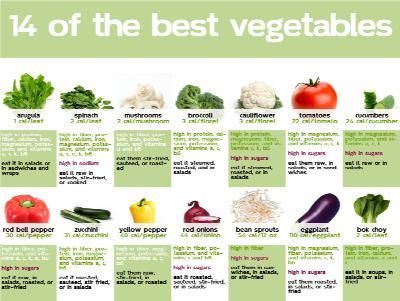 14 Of The Best Vegetables Infographic http://ahealthblog.com/ct9y  pic.twitter.com/FoBI19Zd8c Vegetable Nutrition Chart, Best Vegetables, Light Food, Nutrition Chart, Vegetable Nutrition, Eat Right, Detox Drinks, Fruits And Veggies, Healthy Tips