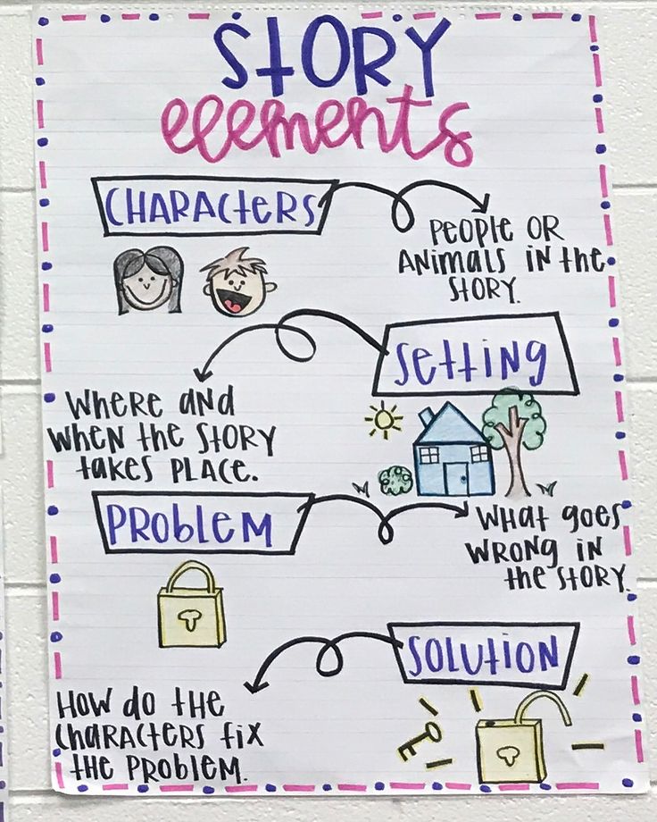 a poster on the wall that says story elements characters and other things to write in it