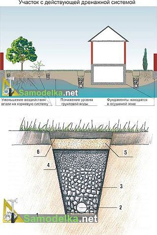 the diagram shows different types of drainage systems