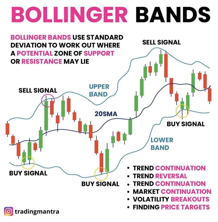 a diagram showing how to use bolling bands