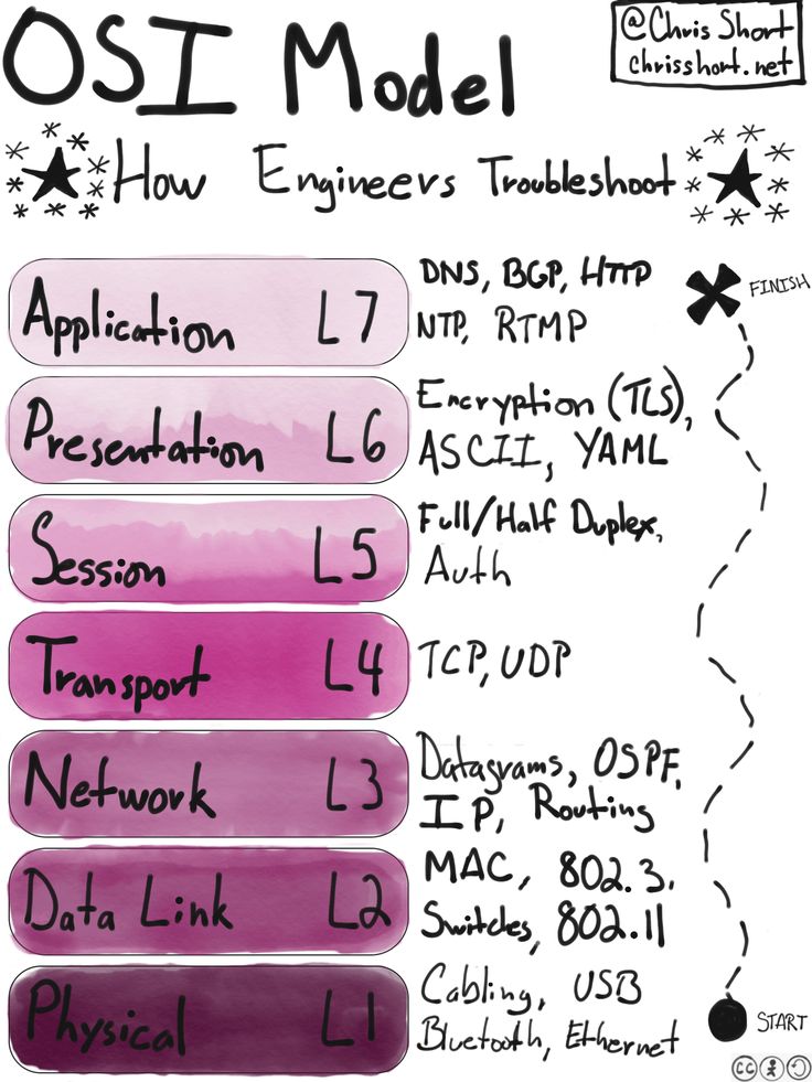 a poster with some writing on it that says osi - model and how engineers troubles work