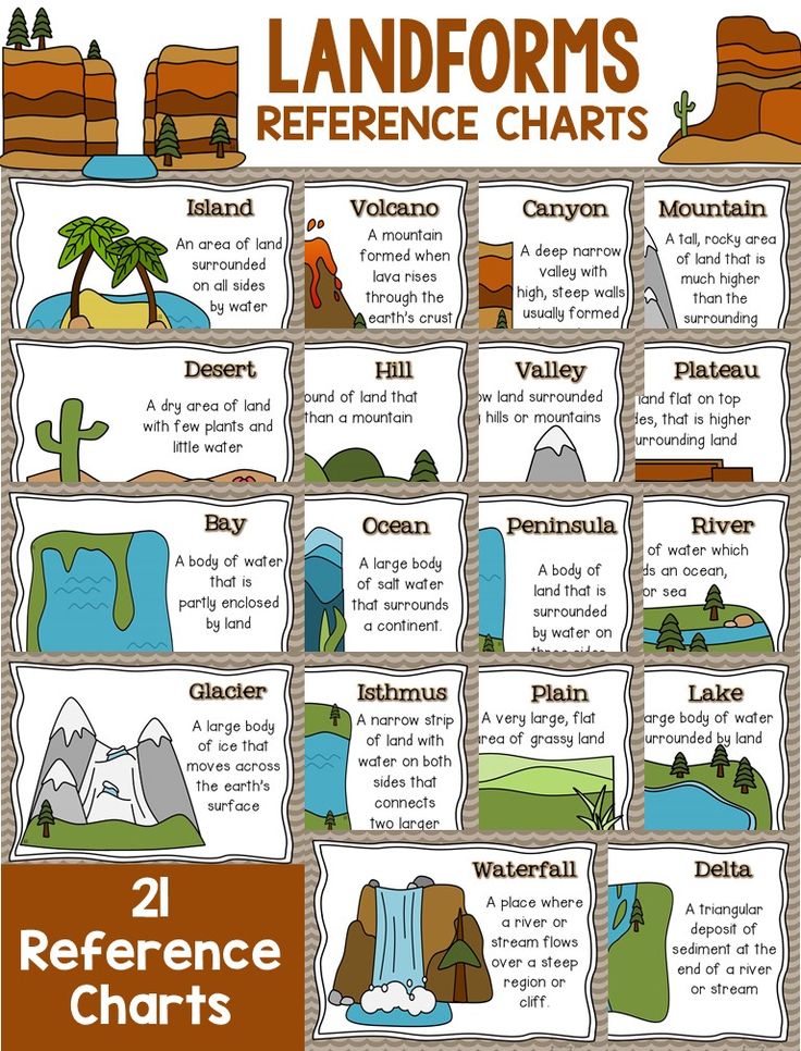 the landforms reference chart is shown