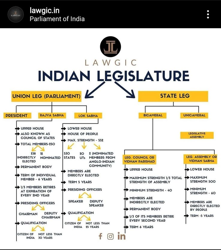 Parliament Of India Notes, Fundamental Duties In India, Judiciary Exam Preparation, Economics Vocabulary, Indian Parliament, Parliament Of India, Study Preparation, Exam Preparation Tips, Basic Geography