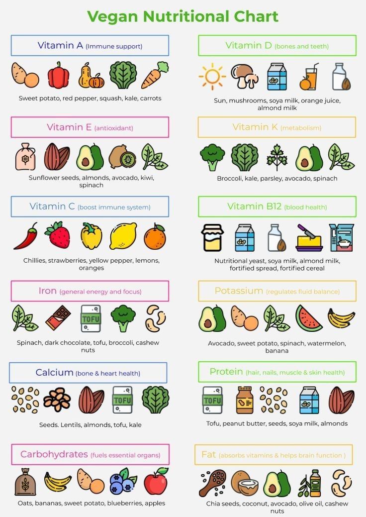 Vegan Nutritional Chart Vegetable Vitamin Chart, Vegetarian Nutrition Guide, Vegetarian Food Chart, Vitamin A Foods List, Minerals Food List, Vegetables Vitamins Chart, Vegan Vitamin Sources, Vegetarian Balanced Diet Chart, Fruit Nutrition Chart