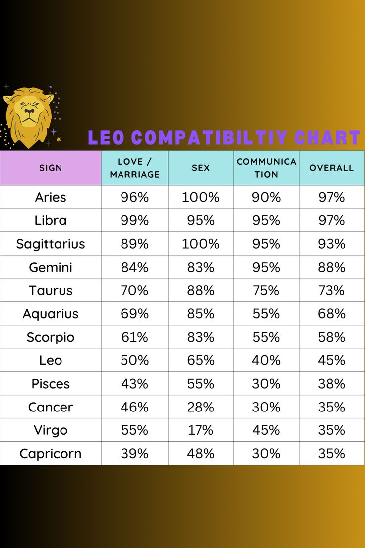 the leo chart for each zodiac sign