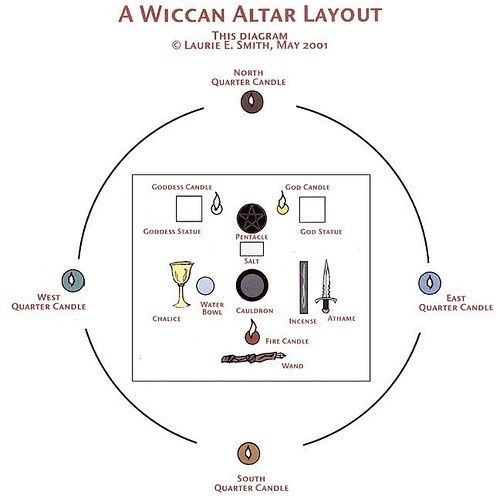 a diagram showing the various items used to make a wiccan altar layout