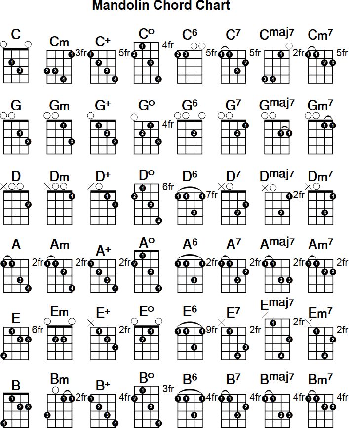 mandolin chords with the names and symbols