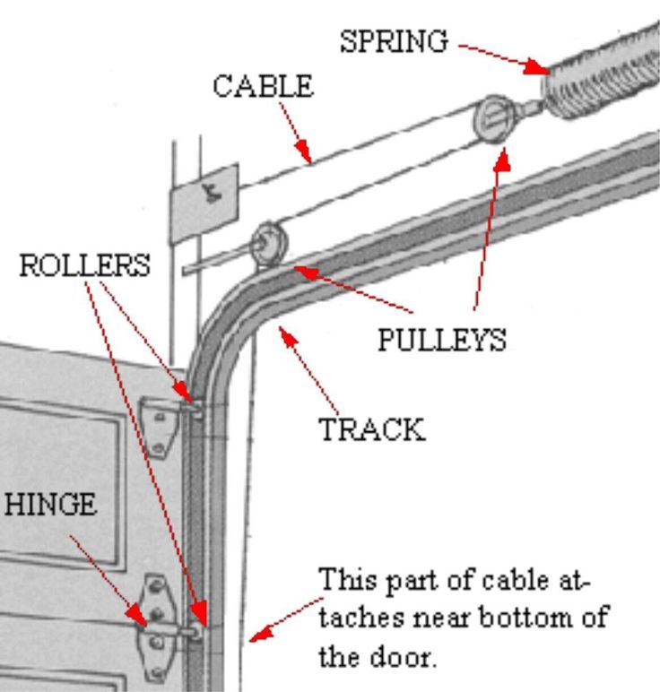 an image of the parts of a door