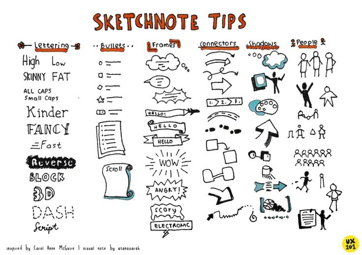 a hand drawn sketch of sketches on the side of a whiteboard with words and symbols